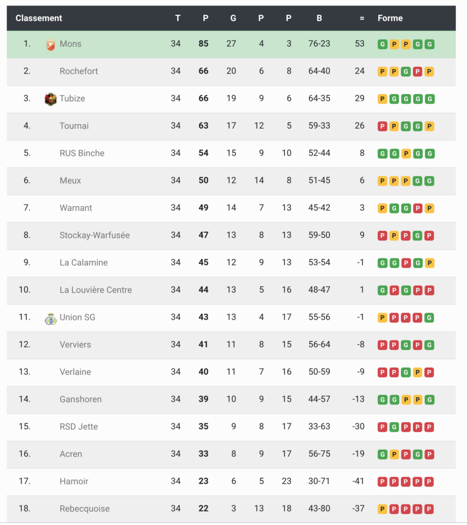 Saison 2023-24 Classement général Equipe A